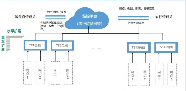 监控易携手三大运营商，助推安徽省农行三级网扁平化管理