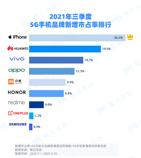 每日互动大数据发布：5G手机市占率稳步增长 iPhone重回最佳态势