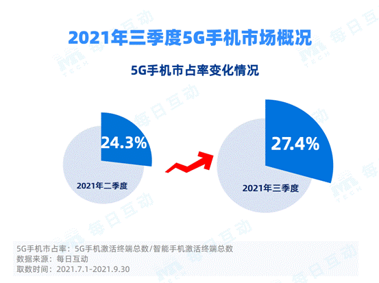 每日互动大数据发布：5G手机市占率稳步增长 iPhone重回最佳态势