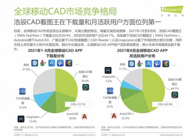 艾瑞报告：浩辰CAD看图王全球移动CAD市场月活位列第一