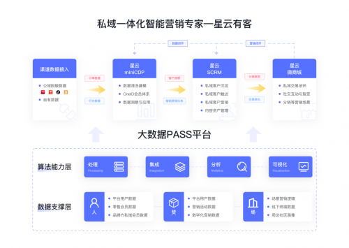 聚焦餐饮品牌数字化，COMMUNE联合星云有客，实现品牌突破