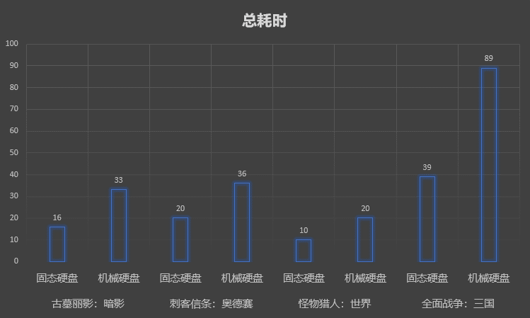 游戏主机升级利器，致钛PC005实际应用测试