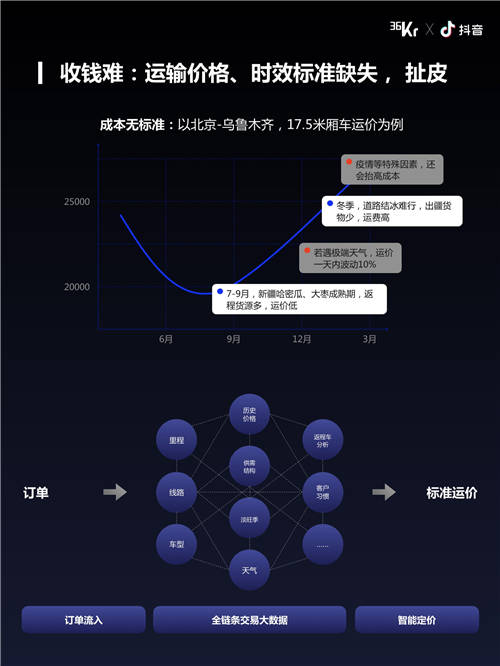 福佑卡车创始人单丹丹：产业互联网效率制胜，公路货运“标准化”演进｜WISE2021新经济之王大会