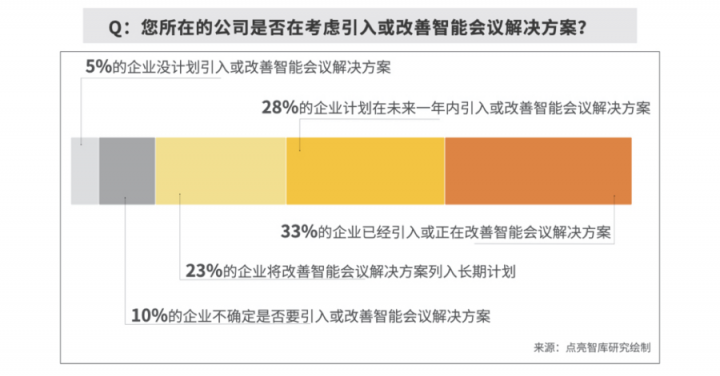 数据：63.3%企业部署智能会议方案，MAXHUB“高效+”解决会议效率焦虑