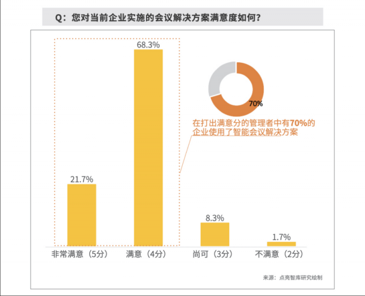 数据：63.3%企业部署智能会议方案，MAXHUB“高效+”解决会议效率焦虑