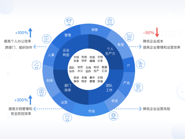 【这是一篇团队协作办公的功能帖】盘点畅写文档协作平台的功能优势