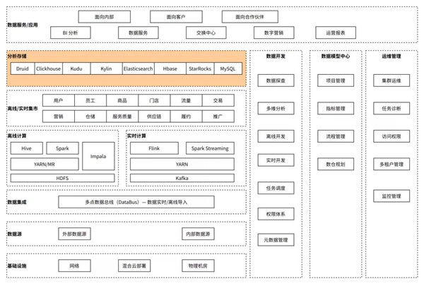 多点DMALL x StarRocks：实现存储引擎的收敛，保障高查询并发及低延迟要求