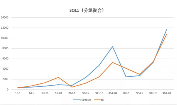 多点DMALL x StarRocks：实现存储引擎的收敛，保障高查询并发及低延迟要求