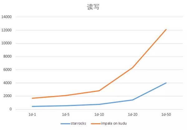 多点DMALL x StarRocks：实现存储引擎的收敛，保障高查询并发及低延迟要求