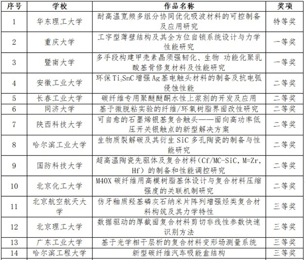 中国复合材料学会2021“光威杯”大学生竞赛圆满闭幕 复材有才 不负时代