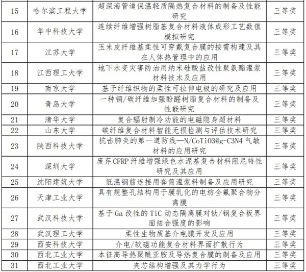 中国复合材料学会2021“光威杯”大学生竞赛圆满闭幕 复材有才 不负时代