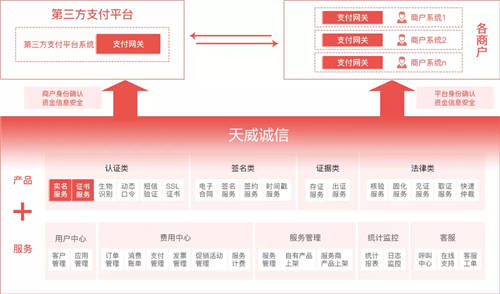 天威诚信第三方支付行业身份认证解决方案：破解商户身份认证困局