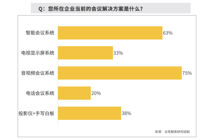 逾八成企业青睐智能会议，MAXHUB方案为何更受用户认可？