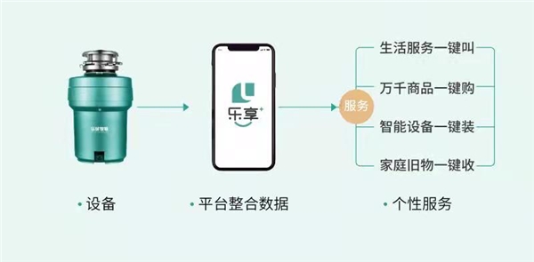 乐享+平台占领社区服务先机，创造万亿级市场!