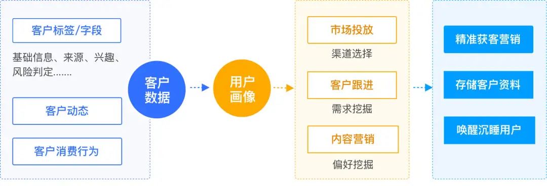 探马SCRM携手金融客户打造私域运营重构业务增长