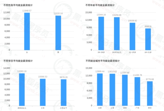 传智教育黑马程序员发布11月各学科就业报告，数字化人才就业率及薪资优势明显