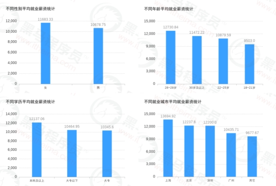 传智教育黑马程序员发布11月各学科就业报告，数字化人才就业率及薪资优势明显