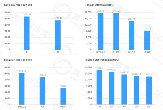 传智教育黑马程序员发布11月各学科就业报告，数字化人才就业率及薪资优势明显