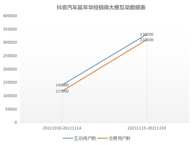 汽车品牌“星”势力新鲜出炉 嘉年华经销商大赛公布大奖赢家