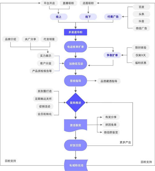 探马SCRM私域案例拆解： 年销4个亿的白酒企业，是怎么开启私域的？