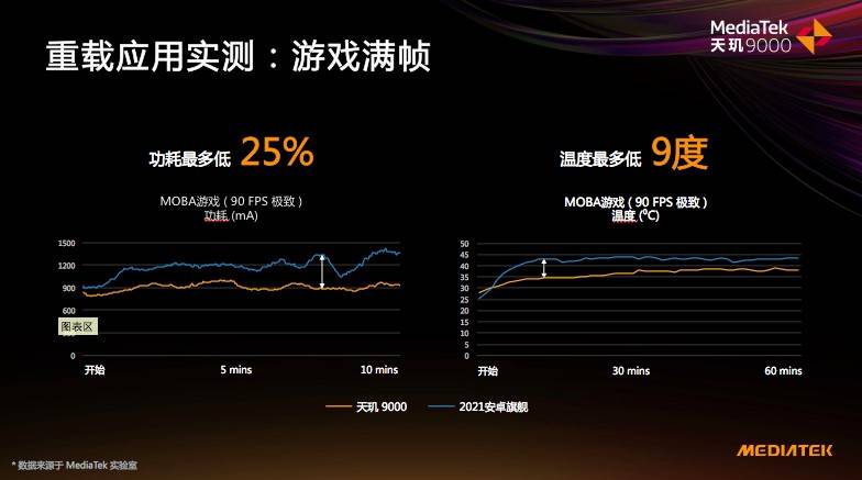 天玑9000的全局能效优化技术有多牛？能效赢新骁龙8竟有30%