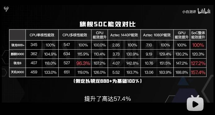 天玑9000的全局能效优化技术有多牛？能效赢新骁龙8竟有30%