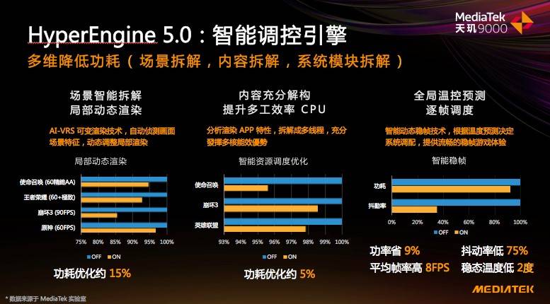 天玑9000的全局能效优化技术有多牛？能效赢新骁龙8竟有30%