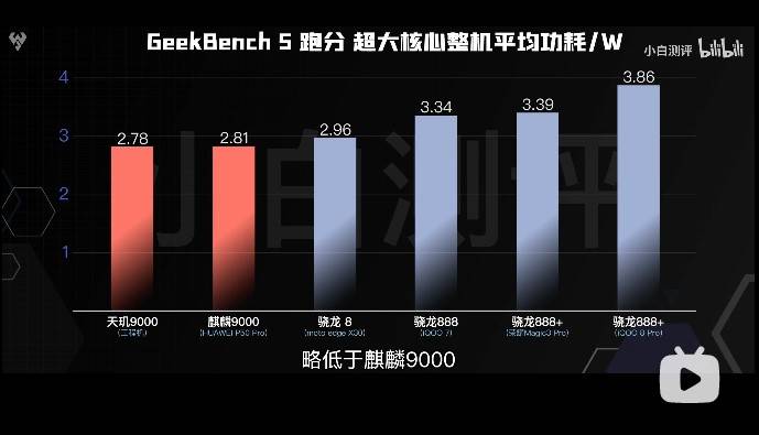 天玑9000的全局能效优化技术有多牛？能效赢新骁龙8竟有30%