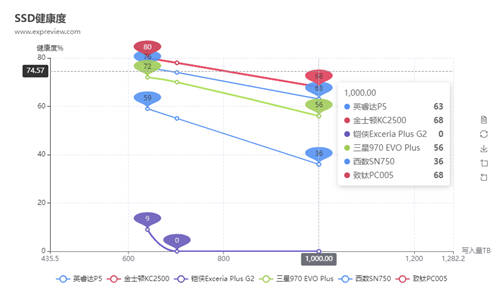 SSD也有铁人三项竞赛？致钛数据竟比三星西数更亮眼