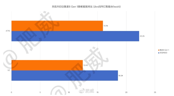 天玑9000全局能效优化技术加持，能效领先隔壁8代将近40%