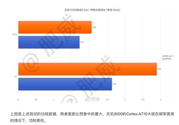 天玑9000全局能效优化技术加持，能效领先隔壁8代将近40%