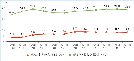 2020-2021年1-11月份新兴业务收入增长情况