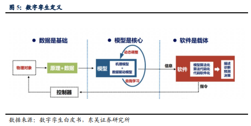 博众投资：又一新风口降临，数字孪生持续升温！