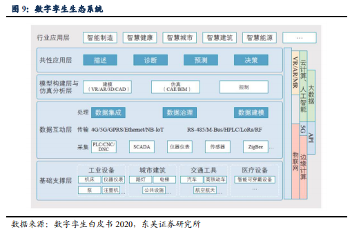 博众投资：又一新风口降临，数字孪生持续升温！