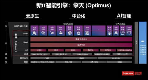 推动数字经济发展，联想集团擎天 Optimus助力企业加速数字化转型