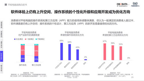 用户购买平板电脑最大疑虑：无可用APP、不适配