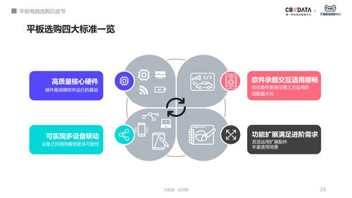 用户购买平板电脑最大疑虑：无可用APP、不适配