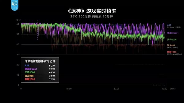 天玑 9000功耗比新骁龙8低26.7%，全局能效优化技术神了，网友：真驯龙高手！