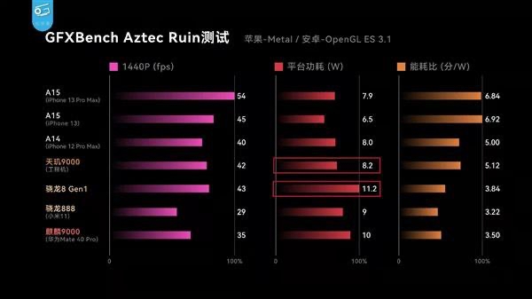 天玑 9000功耗比新骁龙8低26.7%，全局能效优化技术神了，网友：真驯龙高手！