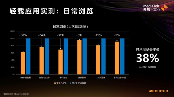 天玑 9000功耗比新骁龙8低26.7%，全局能效优化技术神了，网友：真驯龙高手！