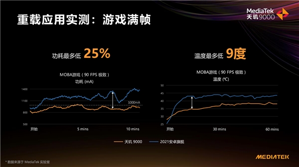 天玑 9000功耗比新骁龙8低26.7%，全局能效优化技术神了，网友：真驯龙高手！