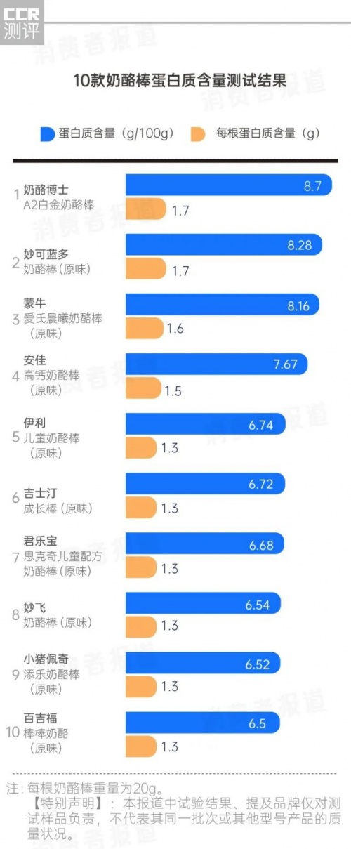 第三方检测机构奶酪棒测试：奶酪博士奶酪棒真材实料排名靠前