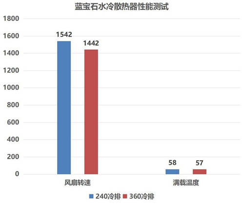 强悍散热，炫彩光效，蓝宝石水蜘蛛一体式水冷简测