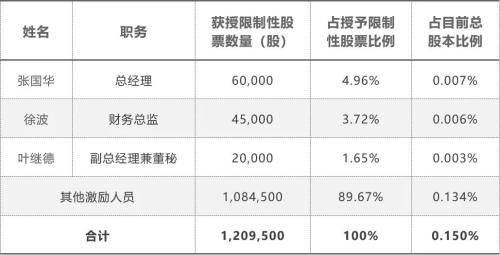 富途ESOP：价值60多的股票1元送，苏泊尔股权激励迷局解析