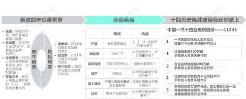 十四五冲击百万辆销量，易车研究院深度解析红旗新战略思维及体系