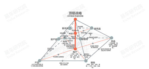 十四五冲击百万辆销量，易车研究院深度解析红旗新战略思维及体系