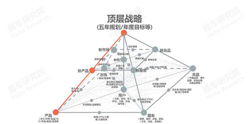 十四五冲击百万辆销量，易车研究院深度解析红旗新战略思维及体系