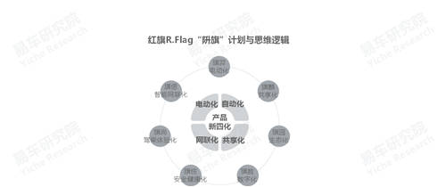 十四五冲击百万辆销量，易车研究院深度解析红旗新战略思维及体系