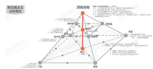 十四五冲击百万辆销量，易车研究院深度解析红旗新战略思维及体系