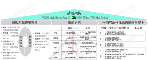 十四五冲击百万辆销量，易车研究院深度解析红旗新战略思维及体系